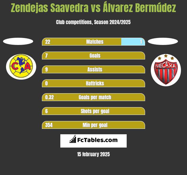 Zendejas Saavedra vs Álvarez Bermúdez h2h player stats