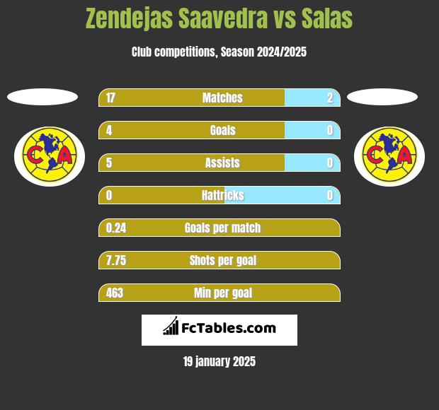 Zendejas Saavedra vs Salas h2h player stats