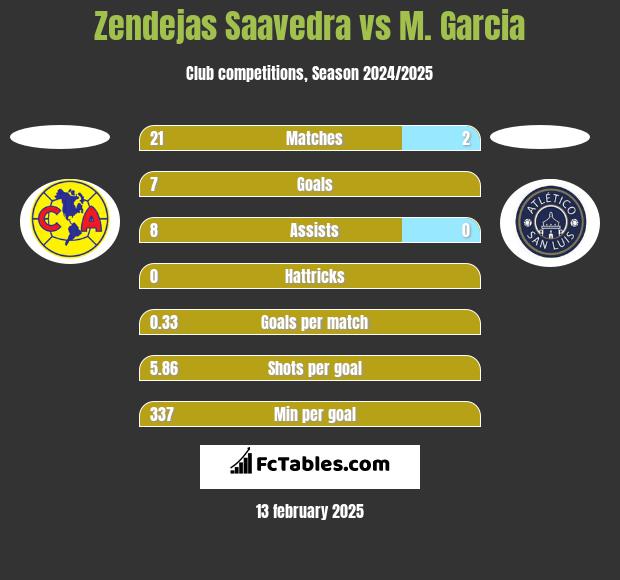 Zendejas Saavedra vs M. Garcia h2h player stats