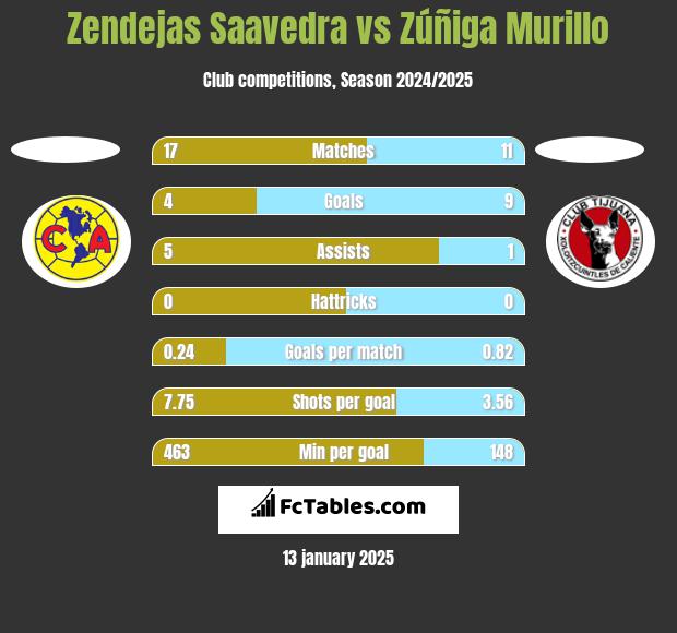 Zendejas Saavedra vs Zúñiga Murillo h2h player stats