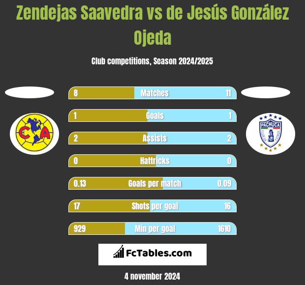 Zendejas Saavedra vs de Jesús González Ojeda h2h player stats