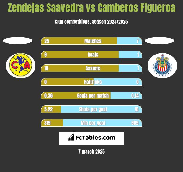 Zendejas Saavedra vs Camberos Figueroa h2h player stats