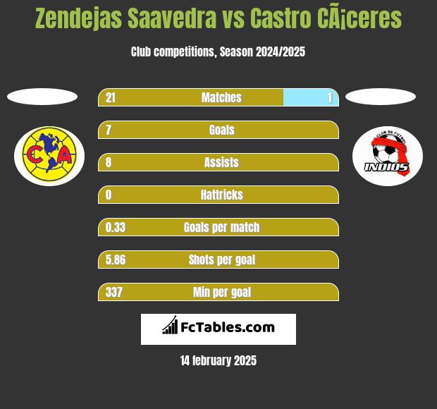 Zendejas Saavedra vs Castro CÃ¡ceres h2h player stats