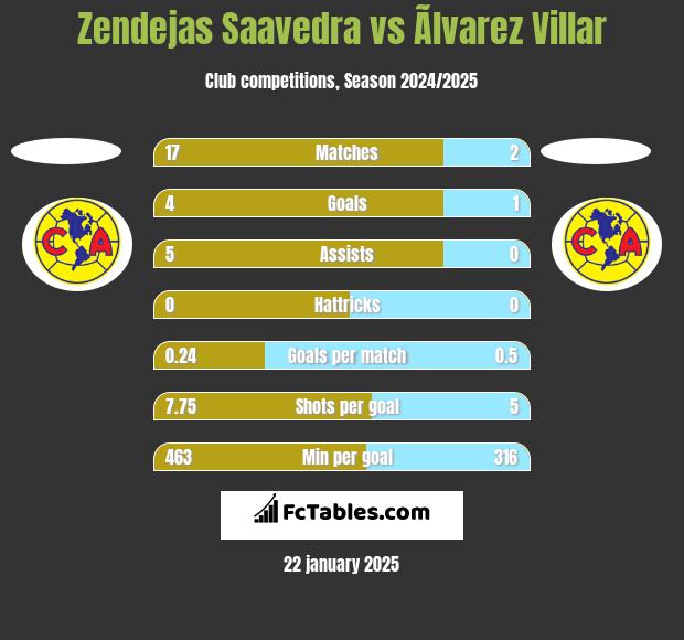 Zendejas Saavedra vs Ãlvarez Villar h2h player stats