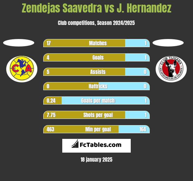 Zendejas Saavedra vs J. Hernandez h2h player stats