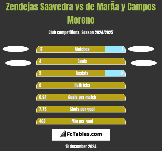 Zendejas Saavedra vs de MarÃ­a y Campos Moreno h2h player stats