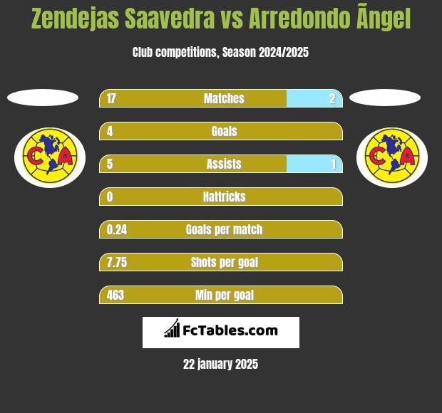 Zendejas Saavedra vs Arredondo Ãngel h2h player stats