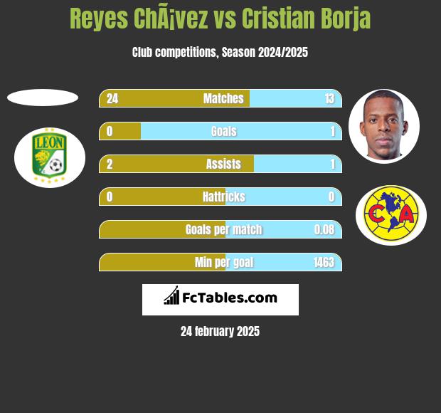 Reyes ChÃ¡vez vs Cristian Borja h2h player stats