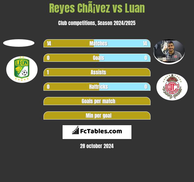 Reyes ChÃ¡vez vs Luan h2h player stats