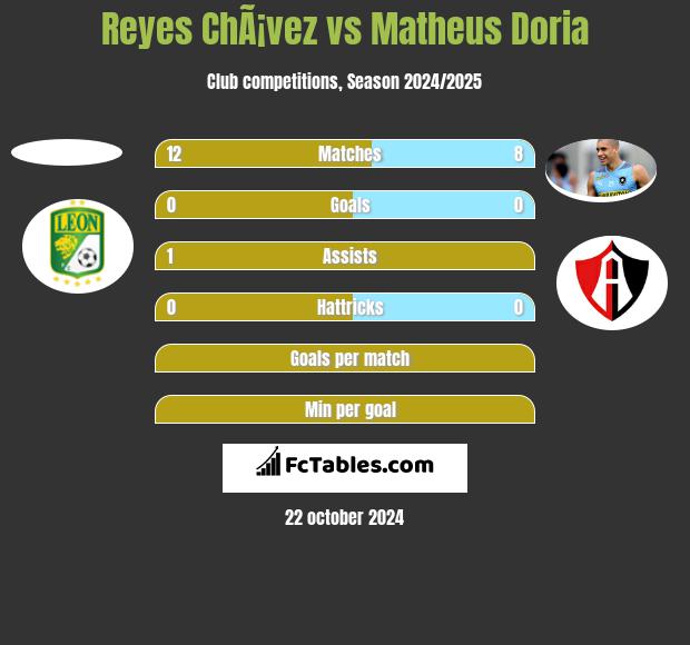 Reyes ChÃ¡vez vs Matheus Doria h2h player stats