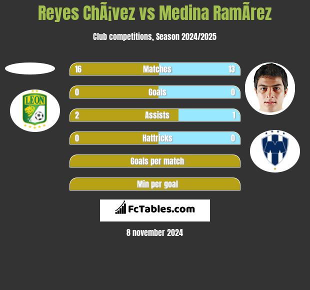 Reyes ChÃ¡vez vs Medina RamÃ­rez h2h player stats