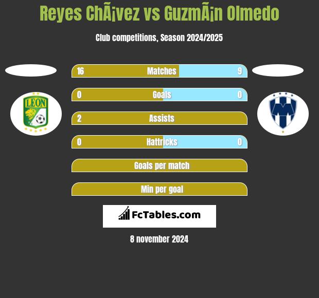 Reyes ChÃ¡vez vs GuzmÃ¡n Olmedo h2h player stats