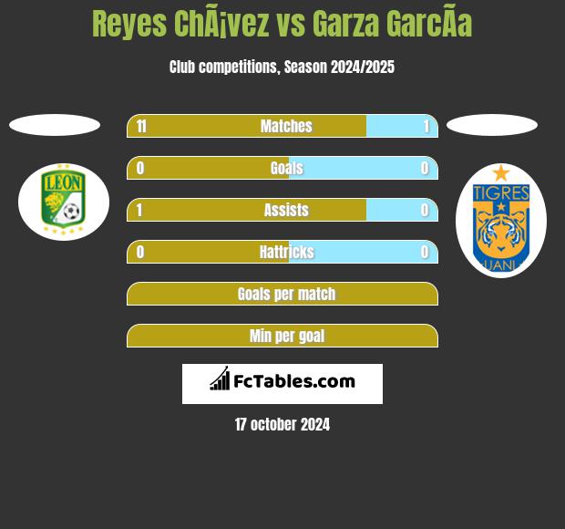 Reyes ChÃ¡vez vs Garza GarcÃ­a h2h player stats