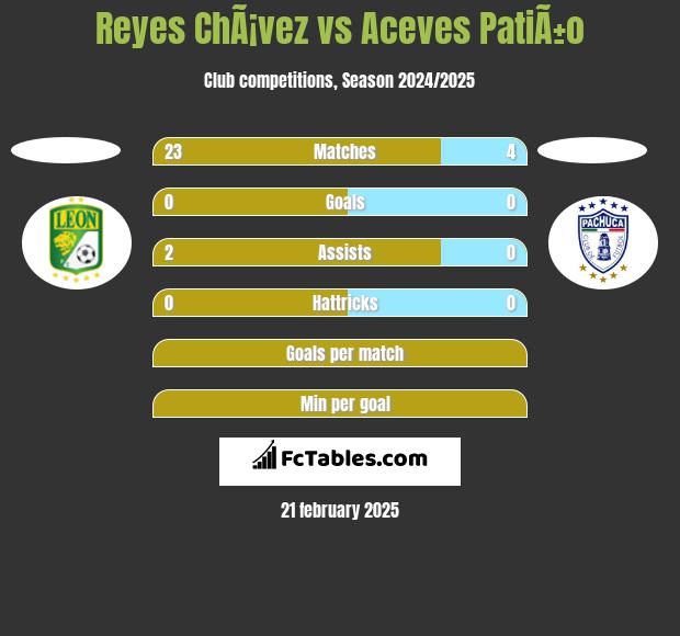 Reyes ChÃ¡vez vs Aceves PatiÃ±o h2h player stats