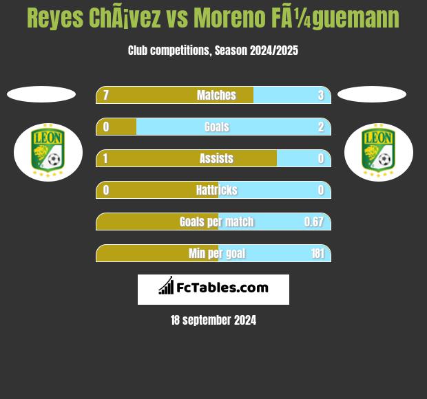 Reyes ChÃ¡vez vs Moreno FÃ¼guemann h2h player stats