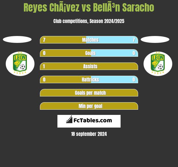 Reyes ChÃ¡vez vs BellÃ³n Saracho h2h player stats