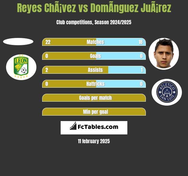 Reyes ChÃ¡vez vs DomÃ­nguez JuÃ¡rez h2h player stats