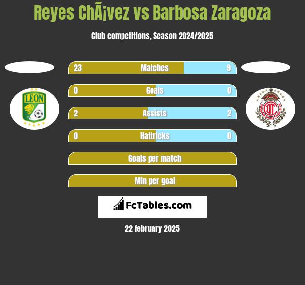 Reyes ChÃ¡vez vs Barbosa Zaragoza h2h player stats