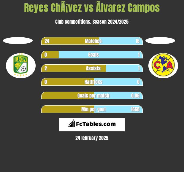 Reyes ChÃ¡vez vs Ãlvarez Campos h2h player stats