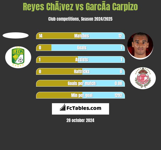 Reyes ChÃ¡vez vs GarcÃ­a Carpizo h2h player stats