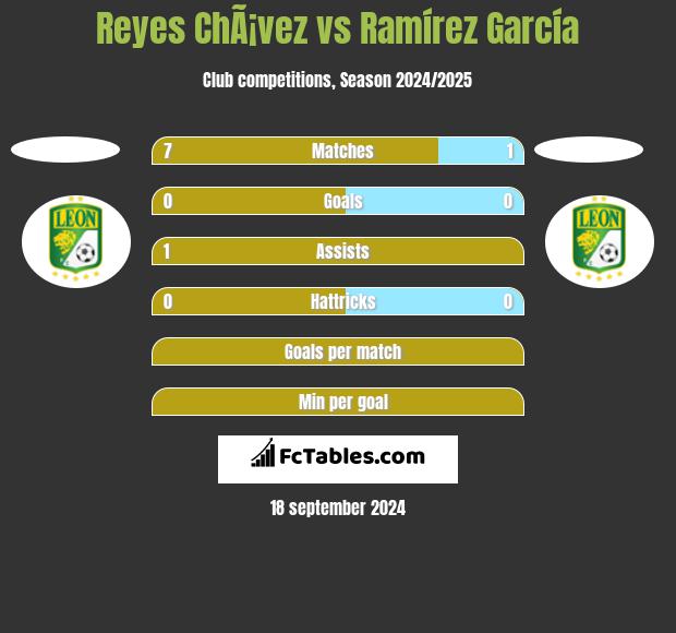 Reyes ChÃ¡vez vs Ramírez García h2h player stats