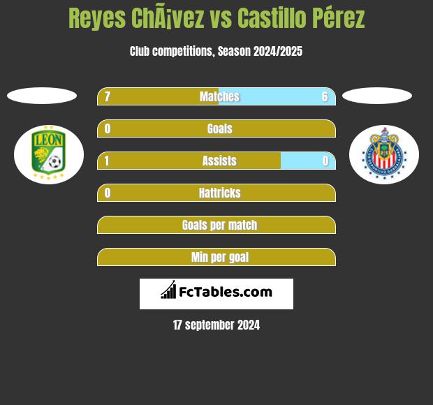 Reyes ChÃ¡vez vs Castillo Pérez h2h player stats