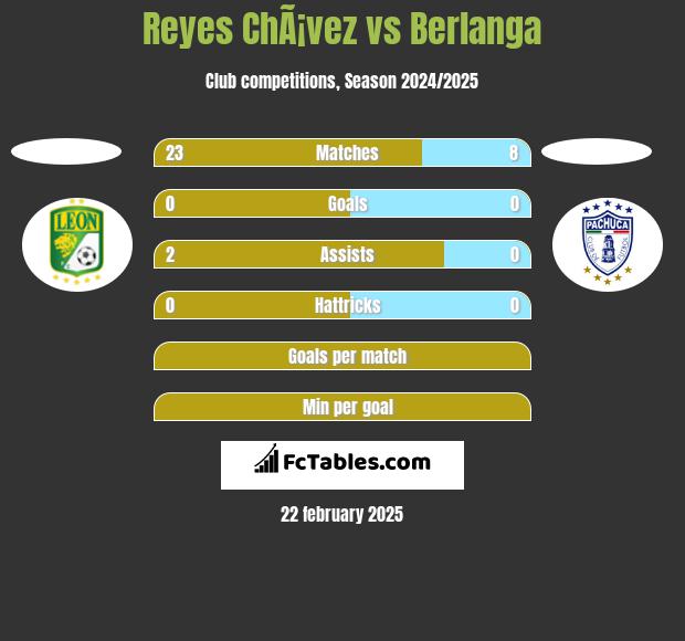 Reyes ChÃ¡vez vs Berlanga h2h player stats