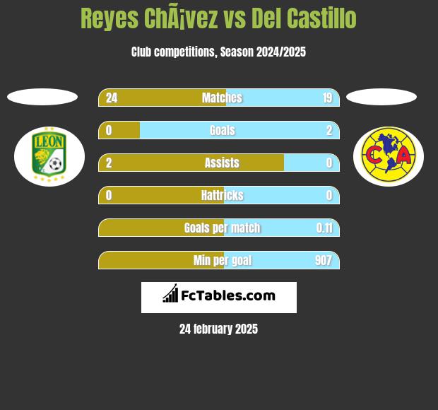 Reyes ChÃ¡vez vs Del Castillo h2h player stats