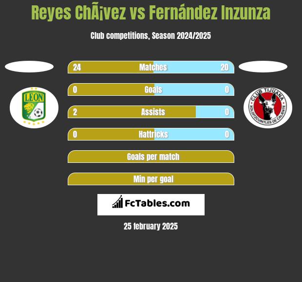 Reyes ChÃ¡vez vs Fernández Inzunza h2h player stats