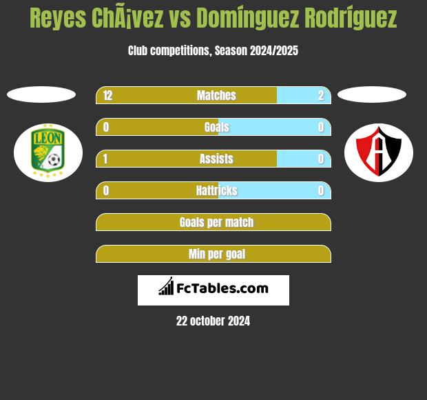 Reyes ChÃ¡vez vs Domínguez Rodríguez h2h player stats