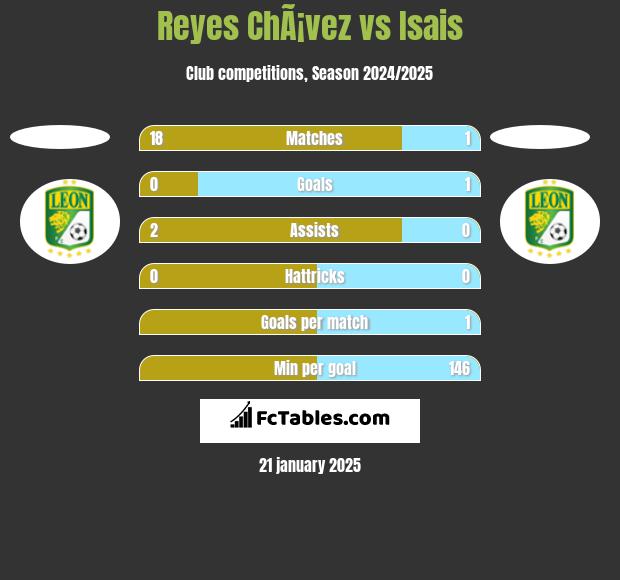 Reyes ChÃ¡vez vs Isais h2h player stats