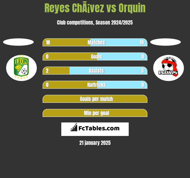 Reyes ChÃ¡vez vs Orquin h2h player stats