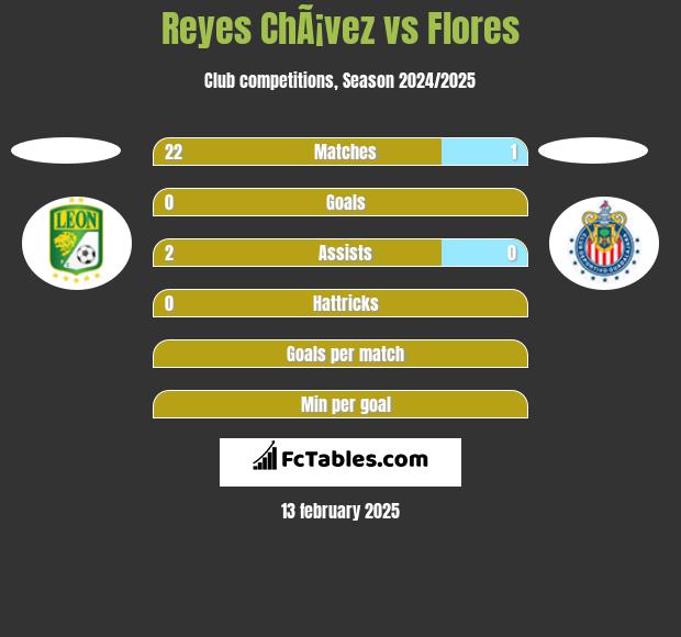 Reyes ChÃ¡vez vs Flores h2h player stats