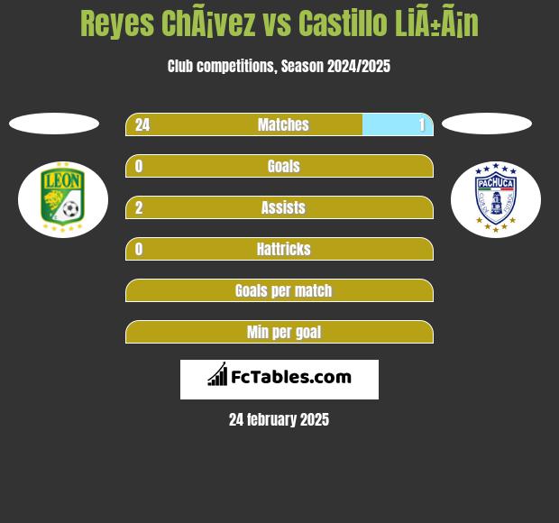 Reyes ChÃ¡vez vs Castillo LiÃ±Ã¡n h2h player stats