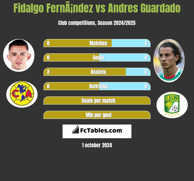 Fidalgo FernÃ¡ndez vs Andres Guardado h2h player stats