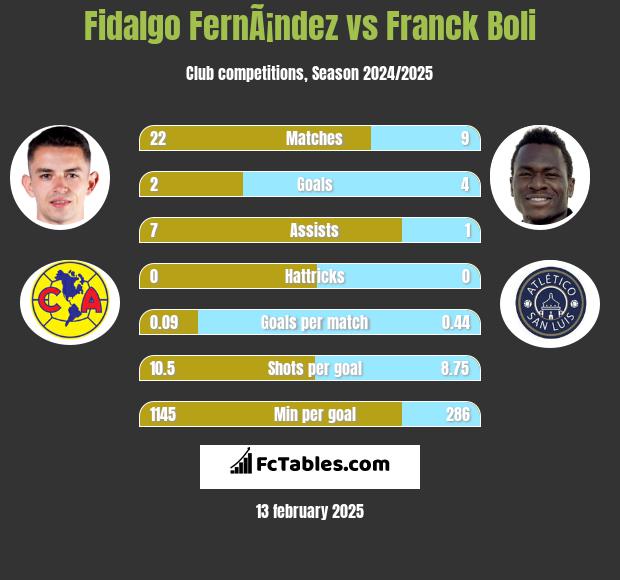 Fidalgo FernÃ¡ndez vs Franck Boli h2h player stats