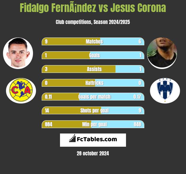 Fidalgo FernÃ¡ndez vs Jesus Corona h2h player stats