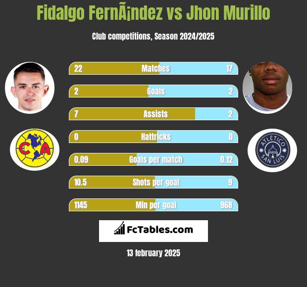 Fidalgo FernÃ¡ndez vs Jhon Murillo h2h player stats