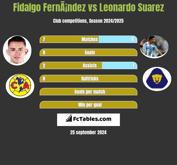 Fidalgo FernÃ¡ndez vs Leonardo Suarez h2h player stats