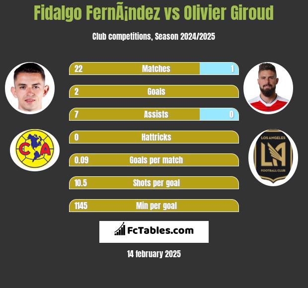 Fidalgo FernÃ¡ndez vs Olivier Giroud h2h player stats