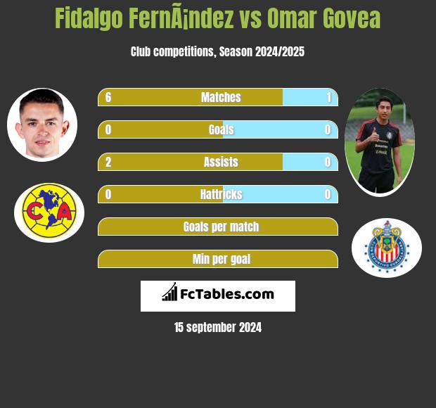 Fidalgo FernÃ¡ndez vs Omar Govea h2h player stats