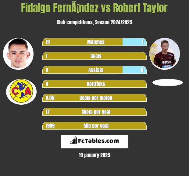 Fidalgo FernÃ¡ndez vs Robert Taylor h2h player stats