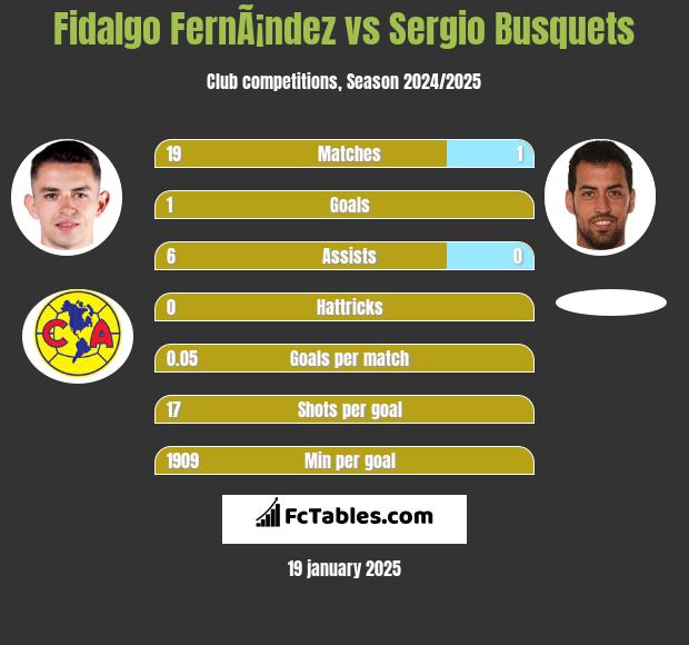 Fidalgo FernÃ¡ndez vs Sergio Busquets h2h player stats