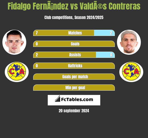 Fidalgo FernÃ¡ndez vs ValdÃ©s Contreras h2h player stats