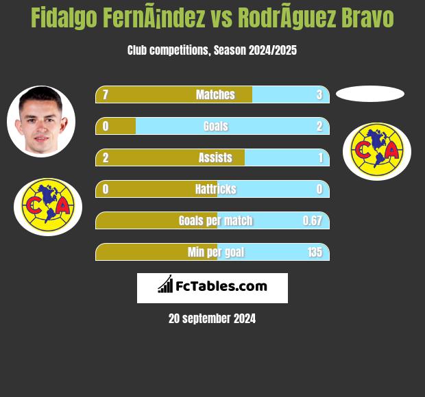 Fidalgo FernÃ¡ndez vs RodrÃ­guez Bravo h2h player stats