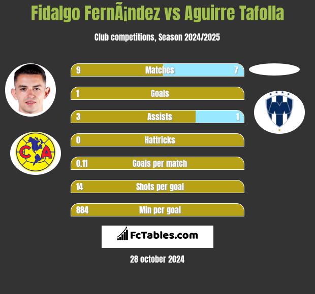 Fidalgo FernÃ¡ndez vs Aguirre Tafolla h2h player stats