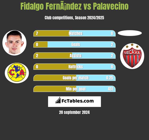 Fidalgo FernÃ¡ndez vs Palavecino h2h player stats