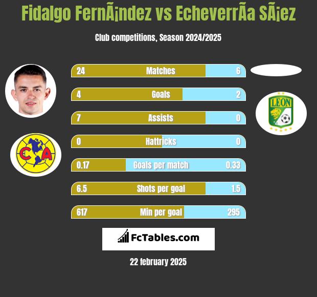 Fidalgo FernÃ¡ndez vs EcheverrÃ­a SÃ¡ez h2h player stats