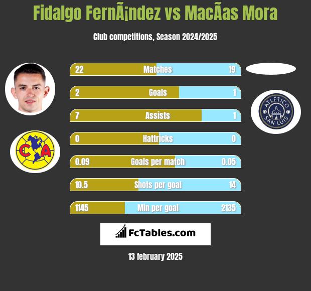 Fidalgo FernÃ¡ndez vs MacÃ­as Mora h2h player stats