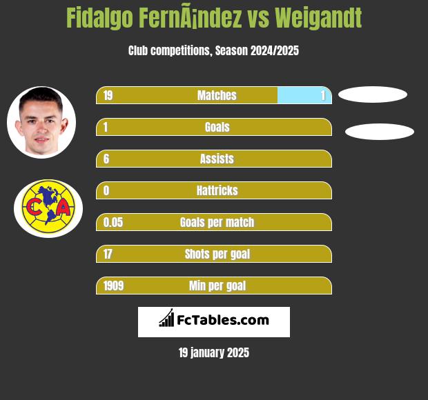 Fidalgo FernÃ¡ndez vs Weigandt h2h player stats